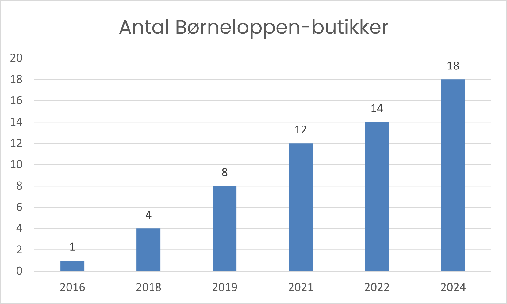 Antal butikker i Børneloppen-kæden