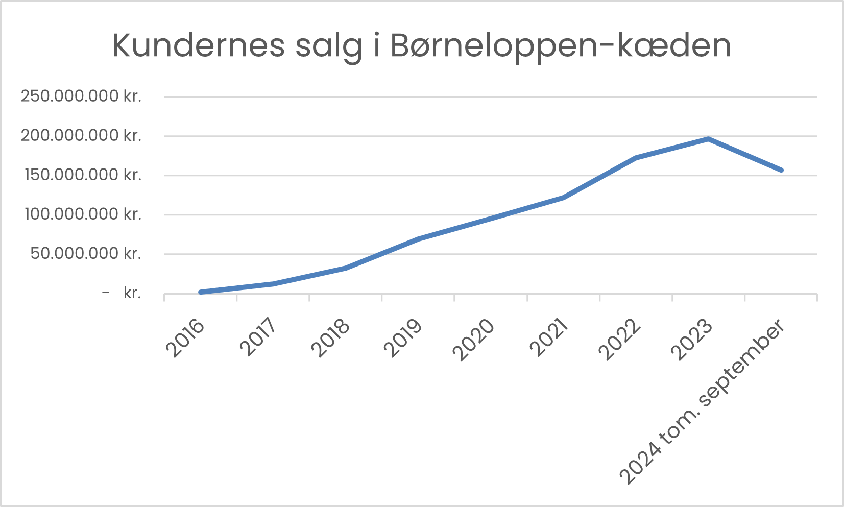 Kundernes salg i Børneloppen kæden